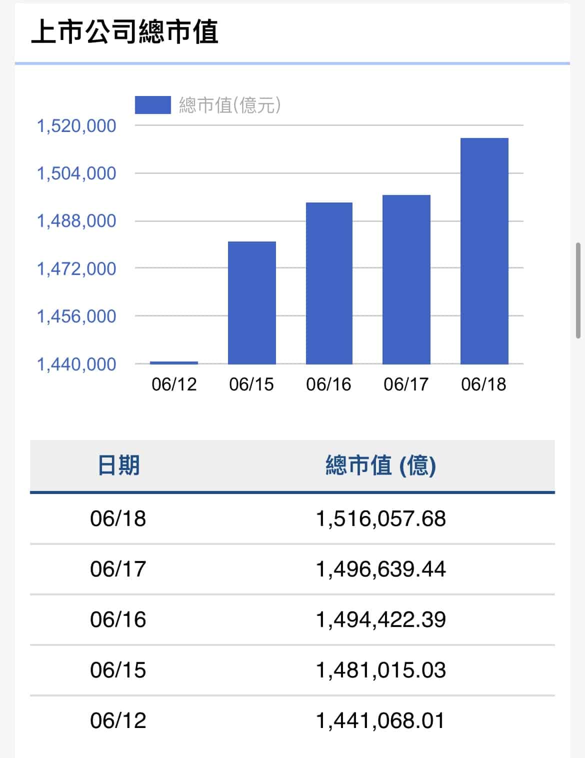 台灣加權股價指數本週漲2296點　成交量增7.49 兆元