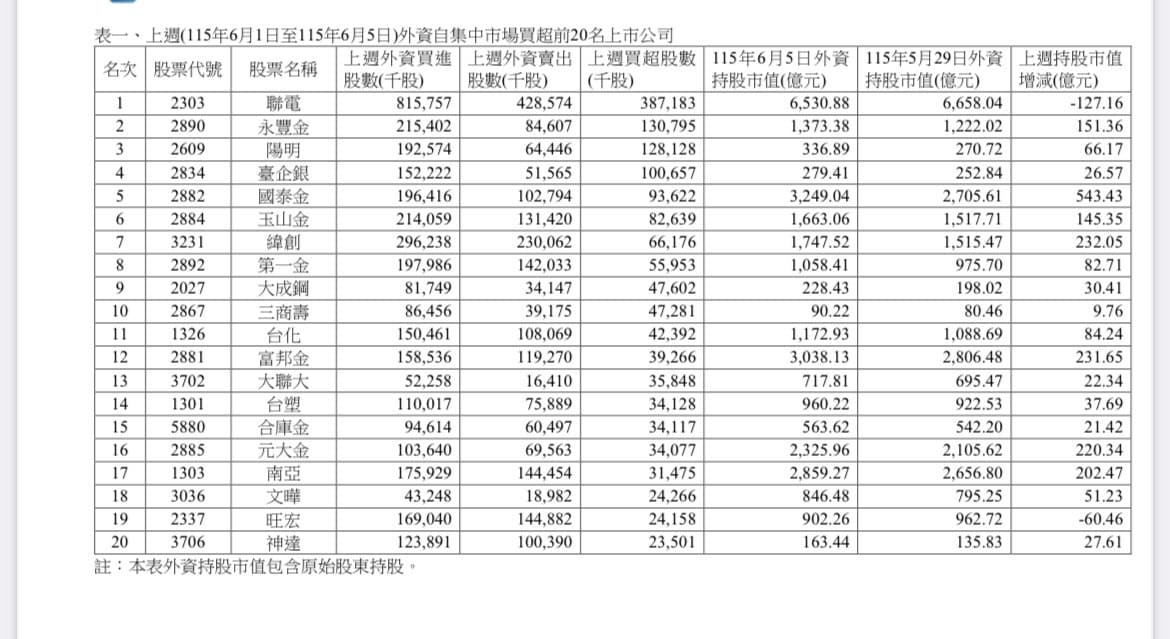 外資大砍672億 凱基金淪賣超王、聯電成吸金王