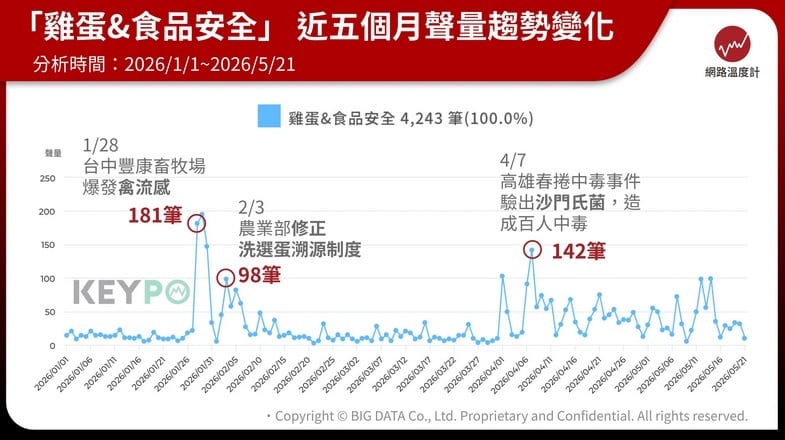 雞蛋食安風險怎麼把關？從禽流感到沙門氏菌　洗選蛋、溯源碼成挑蛋關鍵