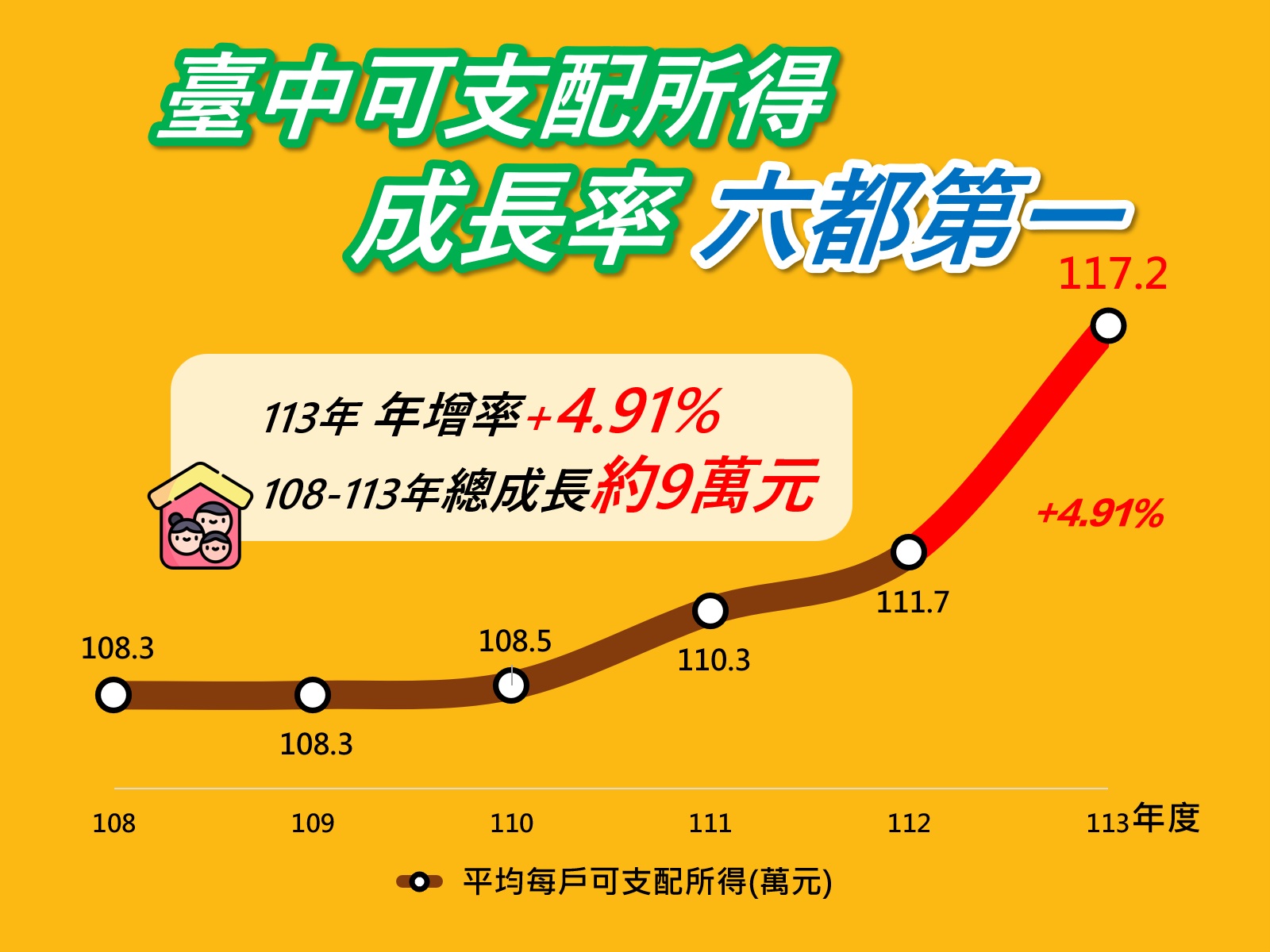 中市家庭所得成長六都第一! 113年平均每戶可支配所得117.2萬元 年增率4.91% 中市家庭所得成長六都第一! 113年平均每戶可支配所得117.2萬元 年增率4.91%