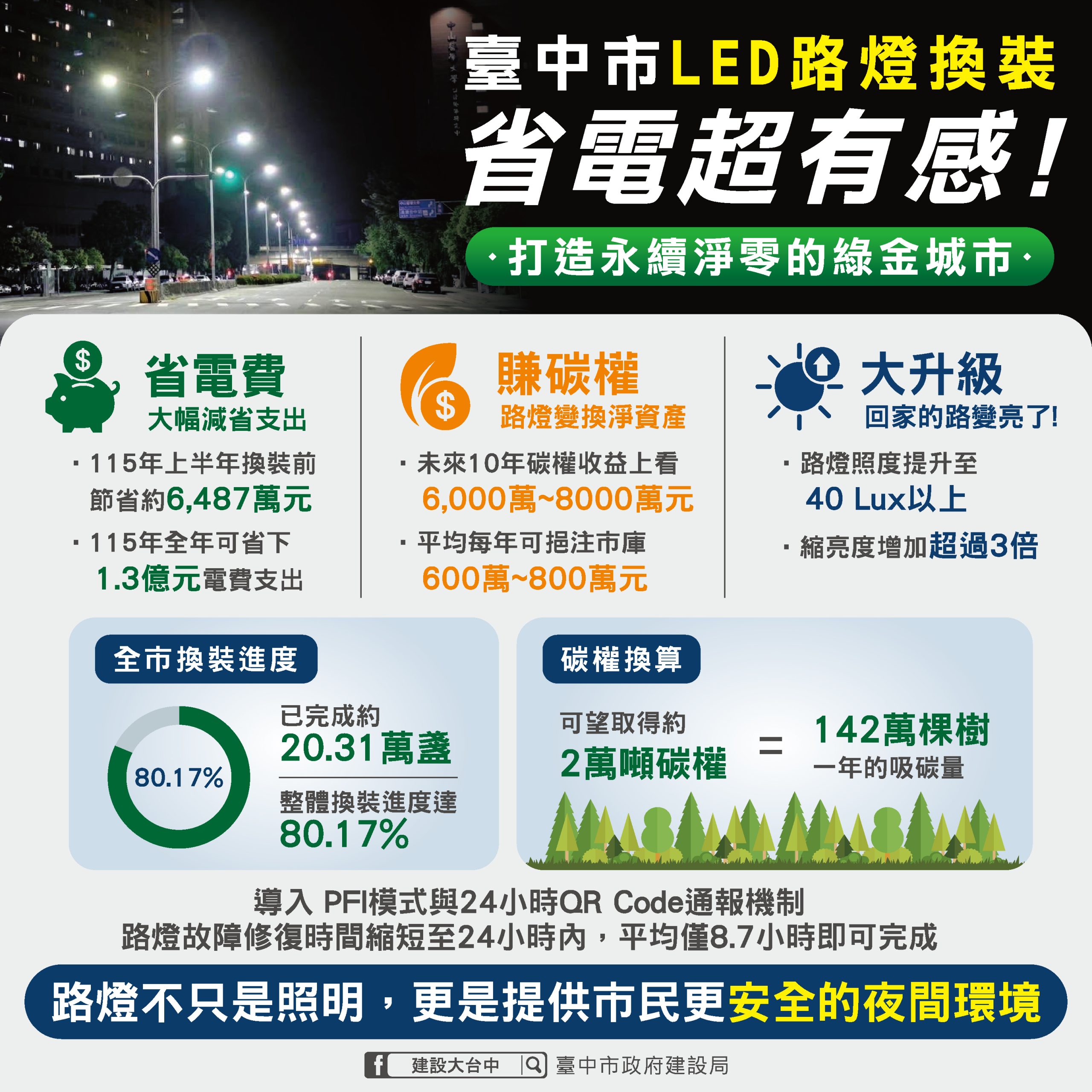 路燈變「環境資產」！　中市換裝LED路燈年省1.3億元電費 碳權收益10年上看8,000萬元