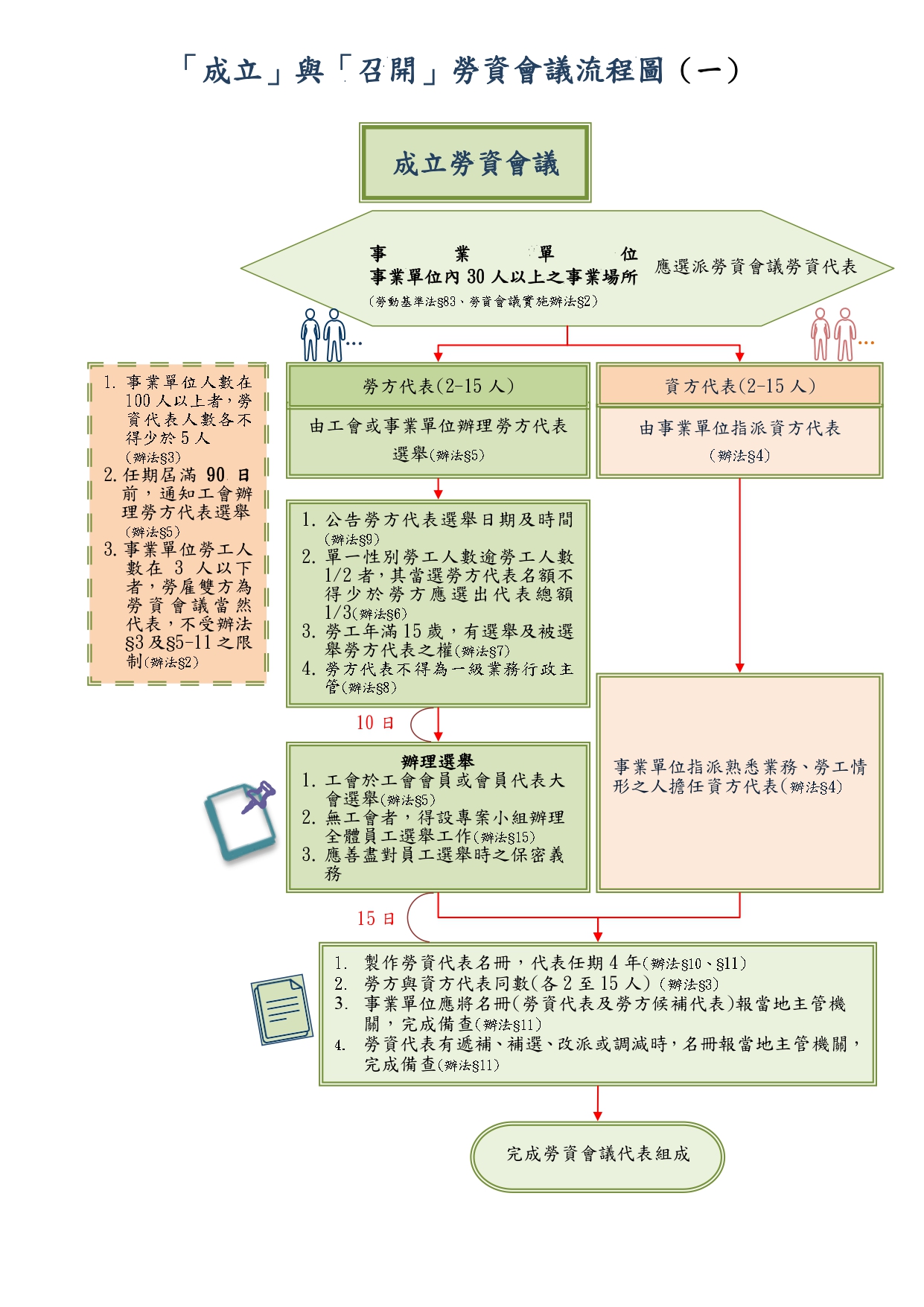 健全勞資溝通! 勞動部修訂勞資會議注意事項 中市勞工局提醒6大核心重點 健全勞資溝通! 勞動部修訂勞資會議注意事項 中市勞工局提醒6大核心重點