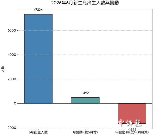 台灣人口連續負成長　6月出生僅7千3百多人