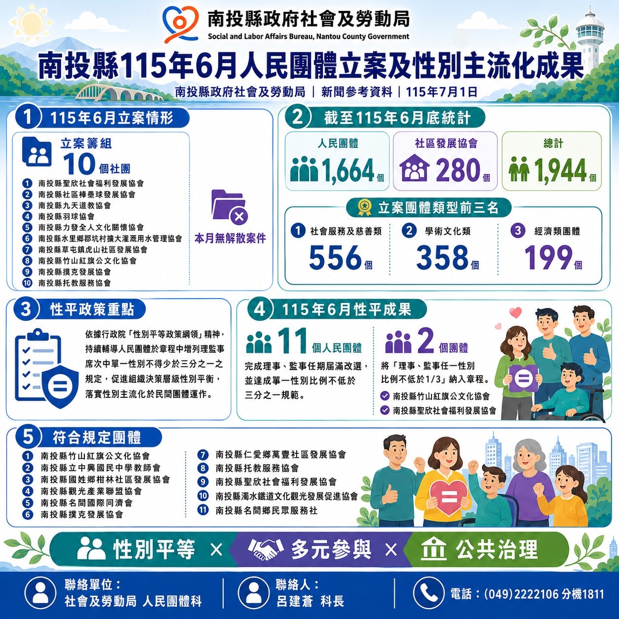 南投縣115年6月人民團體立案及推動性別主流化成果
