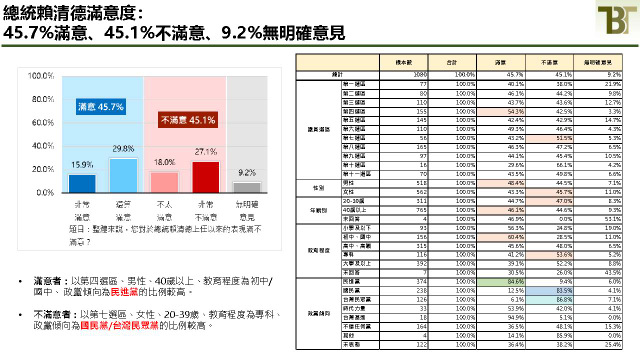 扁智庫：新北4成5不滿賴　侯友宜滿意度逾7成