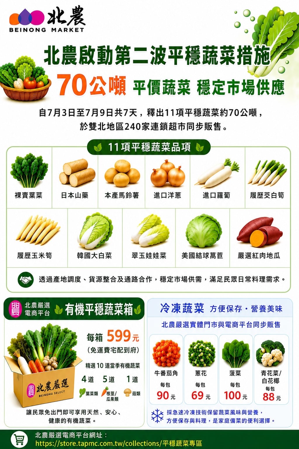 北農啟動第二波平穩蔬菜措施　70公噸平價蔬菜穩定市場供應
