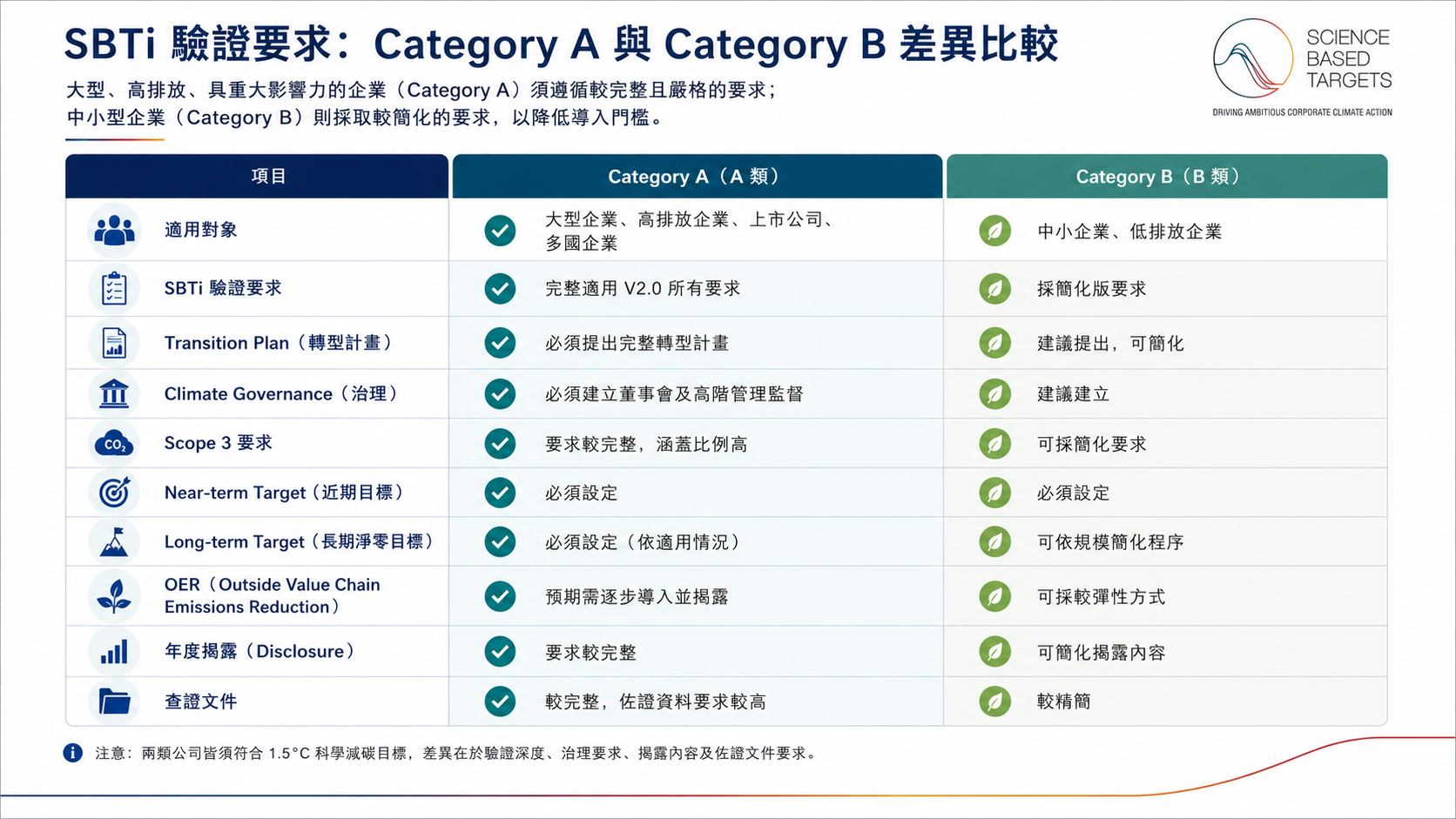 GHG Protocol與SBTi V2.0同步升級　企業碳治理邁入新世代