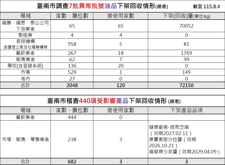 南市依法查核油品事件　釐清供應鏈管理責任、守護食品安全