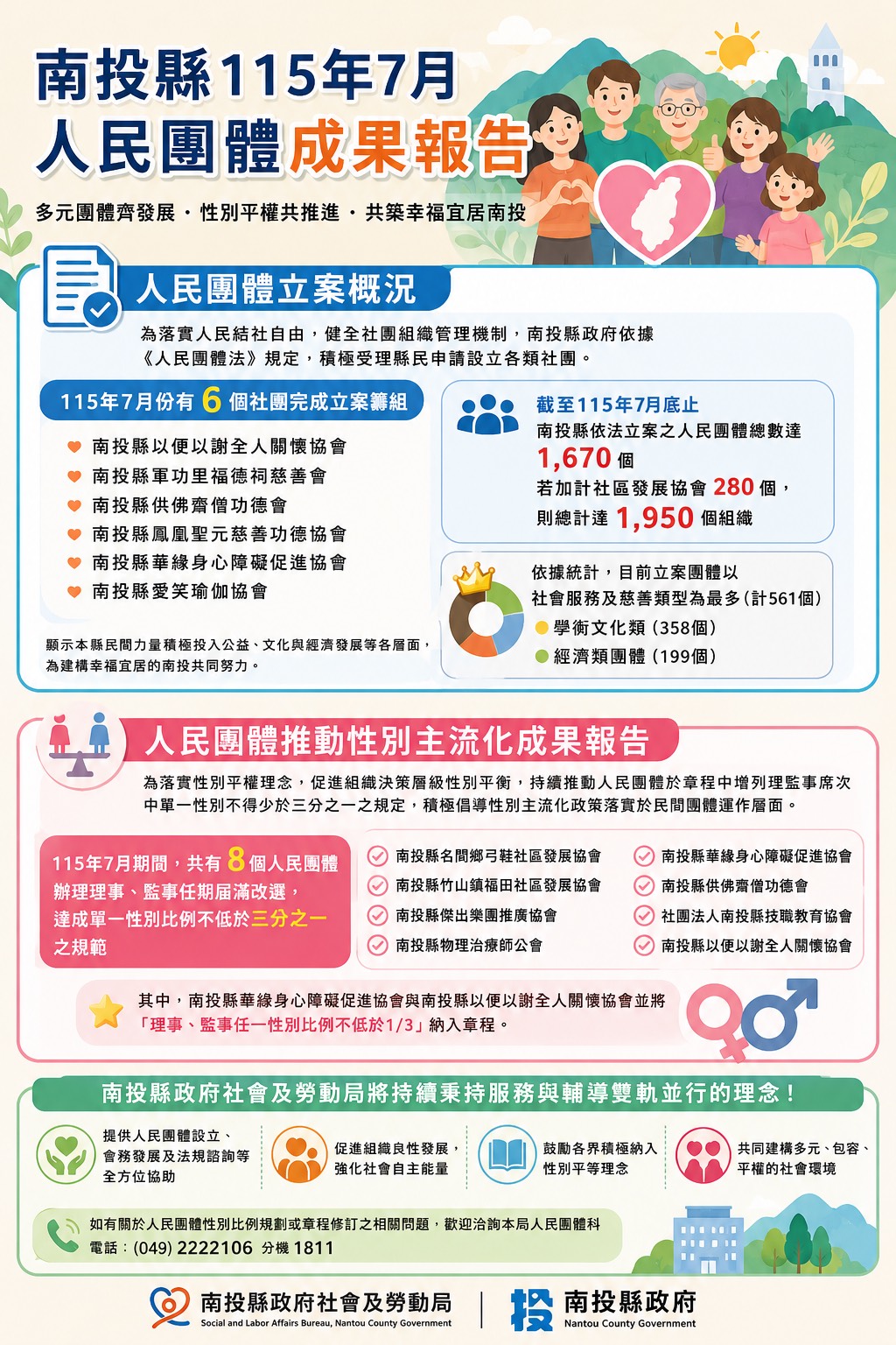 南投縣7月份人民團體立案及推動性別主流化成果 thumbnail