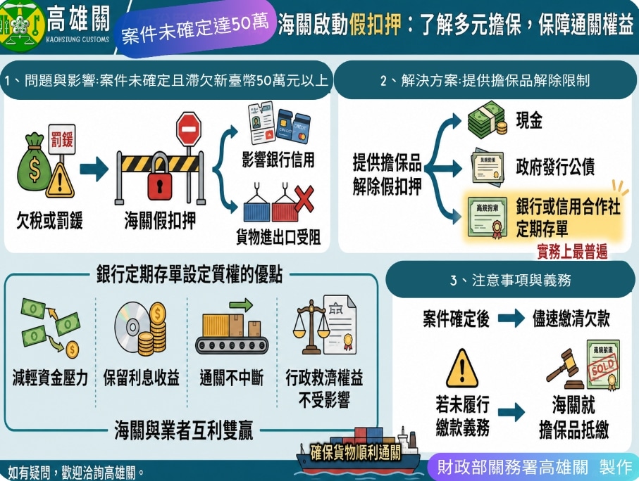 多元擔保不「卡關」　欠繳稅款罰鍰等遭假扣押　可提定存單等方式　解除限制