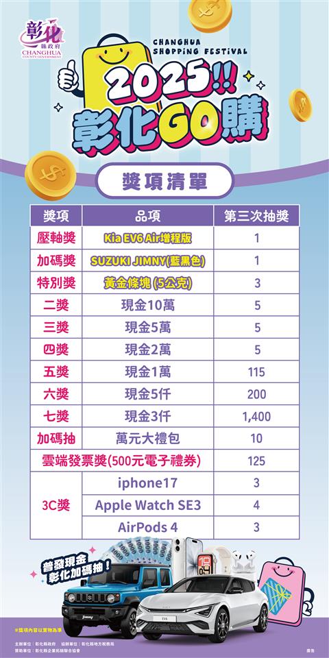 「2025彰化GO購」最終抽獎登場 消費拚經濟圓滿落幕 百萬電動車得主揭曉