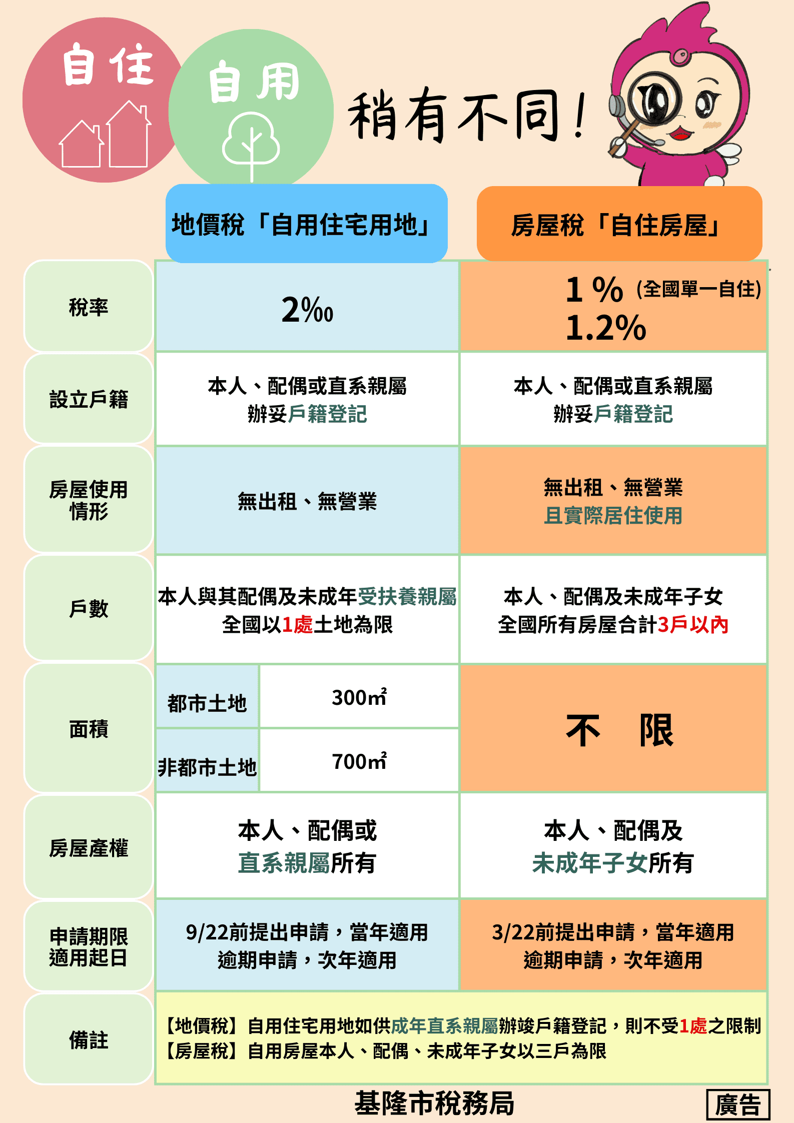 房屋稅、地價稅自住優惠稅率適用條件不一樣