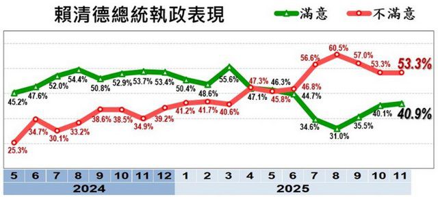 賴清德不滿意度53.3%　連續5個月過半數　卓榮泰施政43.8%不滿意