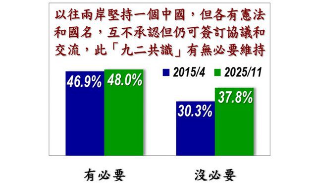 美麗島民調：48%贊成維持九二共識　高於37.8%認為沒必要