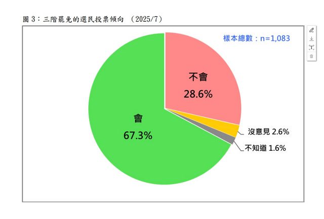 民調：有67%民眾大罷免會投票　對藍有利