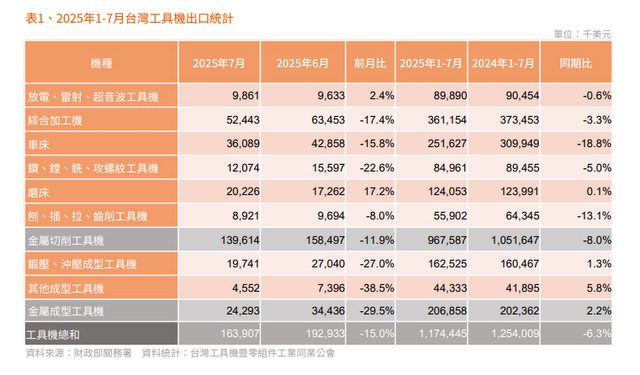台灣工具機業引爆淘汰賽　近50年首見