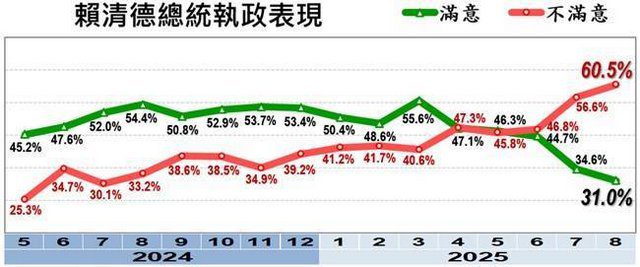 賴清德滿意度、信任度皆再創新低