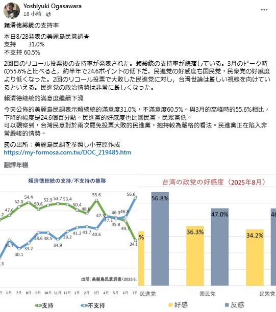 賴滿意度僅3成　小笠原示警綠面臨嚴峻局勢