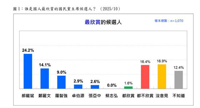 黨魁選舉民調：國民黨支持者鄭麗文贏郝龍斌7.4%