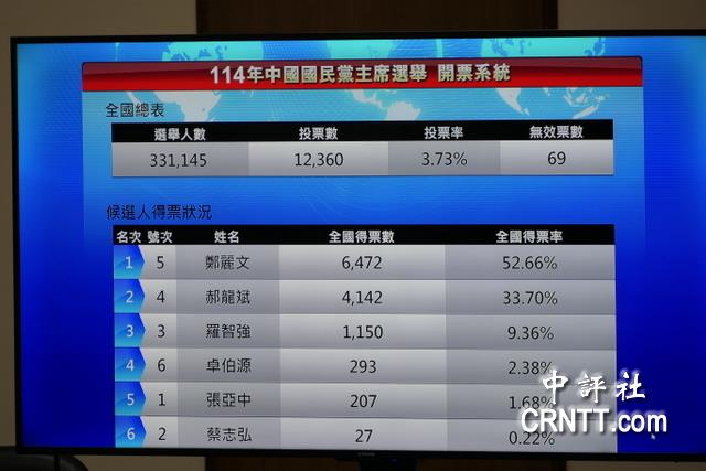 鄭麗文開票一小時過半得票率　領先郝龍斌