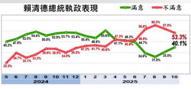 民調：賴清德不滿意度五成三　滿意度四成