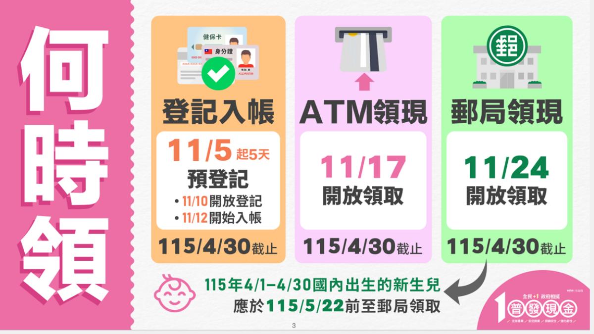 「全民+1 政府相挺」　政院說明普發現金1萬元流程　11月5日預登記　10日開放登記　最快11月12日開始入帳