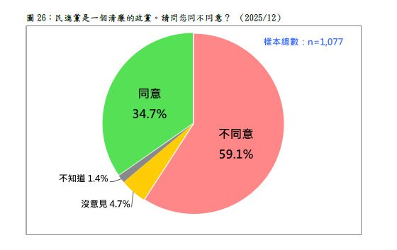 台灣民意基金會民調：逾半認為民進黨不清廉、不具執政能力