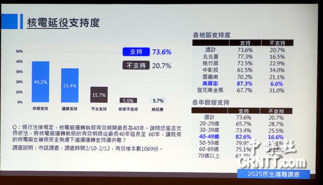 藍民調逾七成挺核延役　朱立倫：將推修法