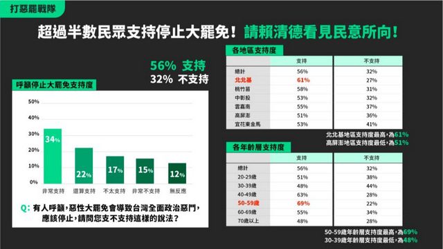 民調:56%民眾支持停止惡性大罷免　國民黨痛批民進黨政治惡鬥一意孤行