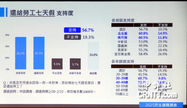 國政基金會民調:56%支持恢復勞工7天假　國民黨推動修法