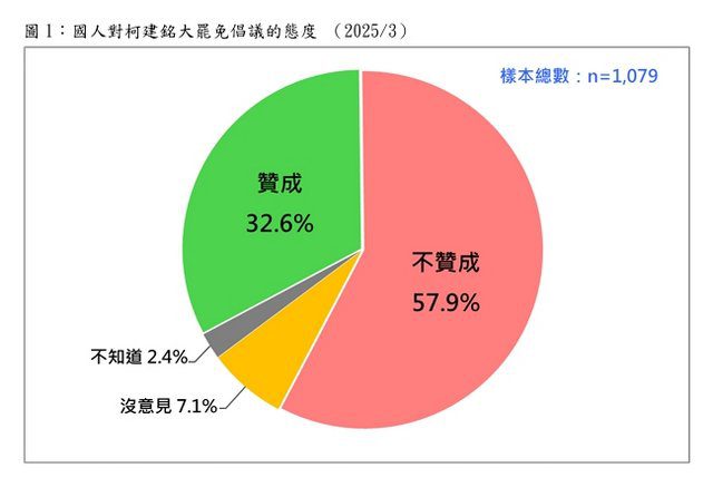 台灣民意基金會”大罷免”民調：不贊成比贊成的多25.3%