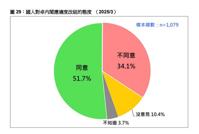 游盈隆：最新民調過半認內閣應改組　重大警訊