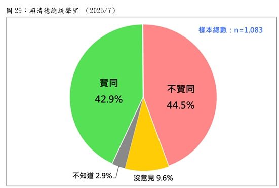 最新民調：四成五民眾不認同賴清德執政方式