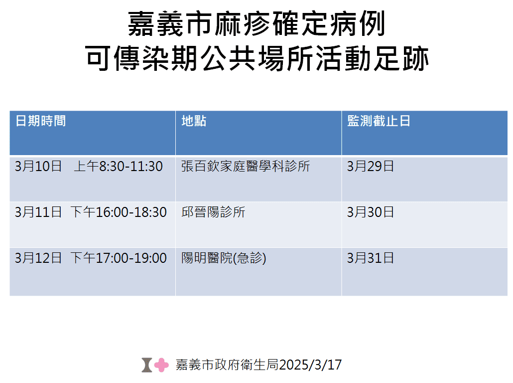 嘉市新增1例麻疹境外移入確診病例　籲請足跡重疊者　自主健康管理18天