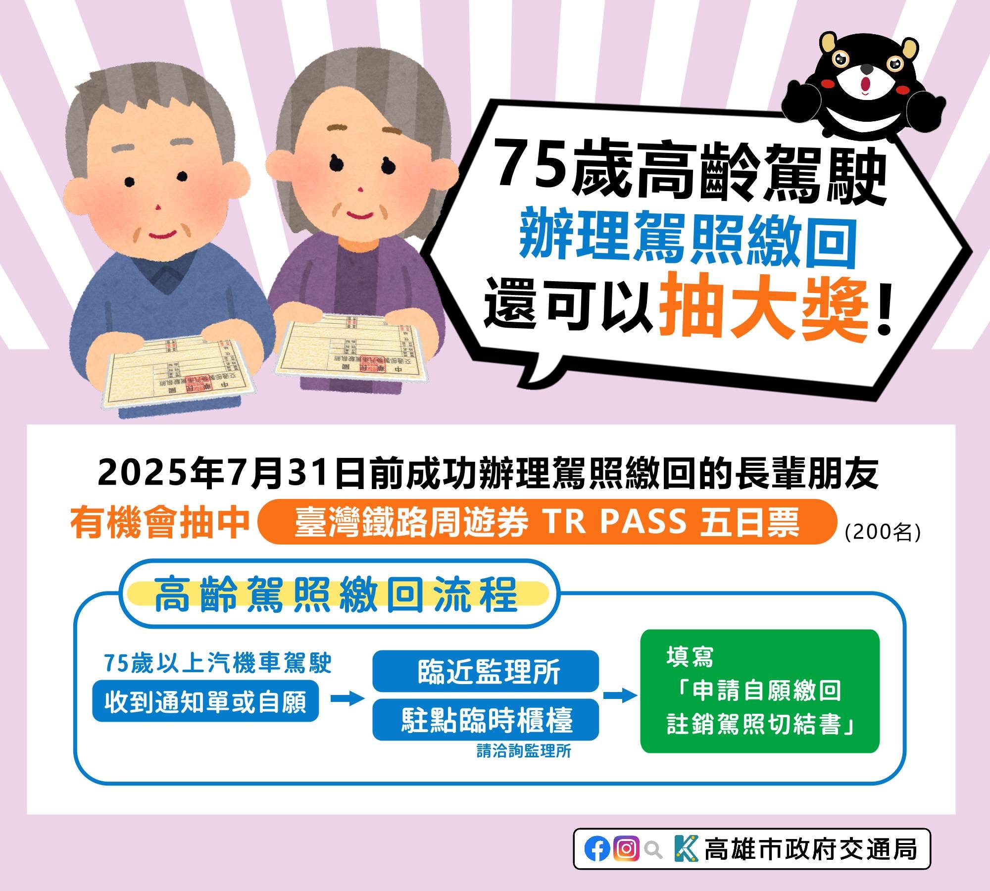 高齡駕駛安心退場　高市府攜手監理所送好禮　駕照繳回就可抽TR PASS五日周遊券暢遊環島　 200名幸運得主等你來
