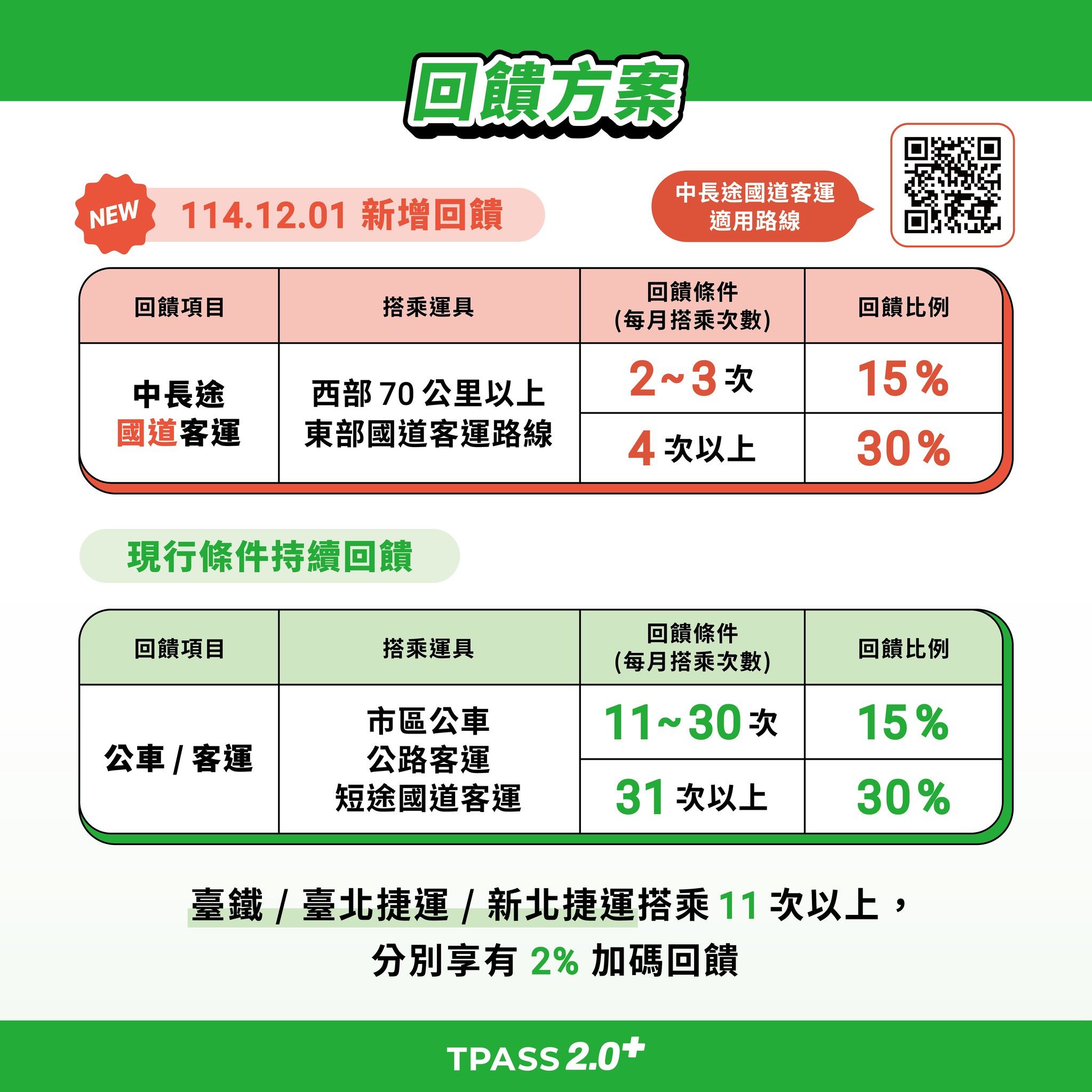 TPASS 2.0+常客優惠「再升級」　每月搭乘長途國道客運同享回饋