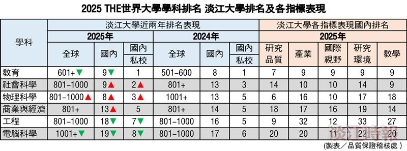 2025 THE世界大學學科排名　淡江大學教育、社科、物理表現出色