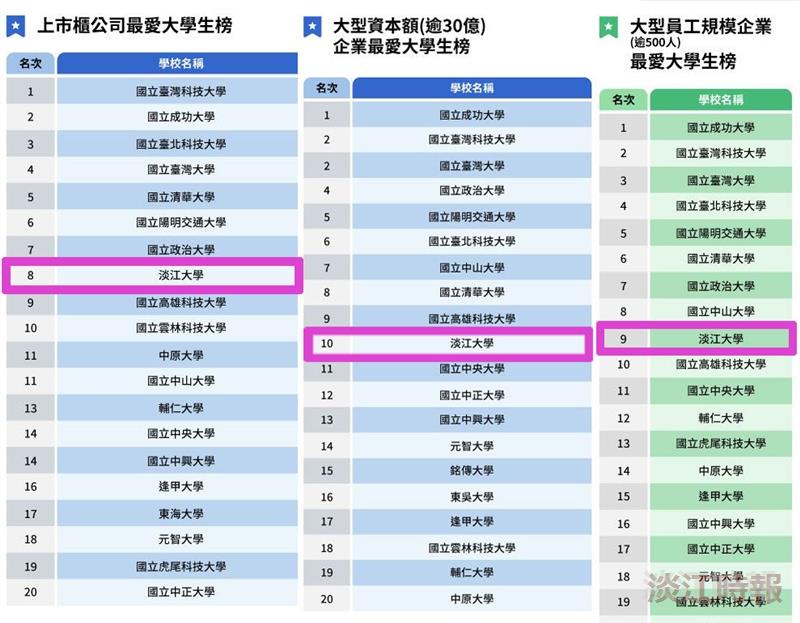 三大類型公司最愛私校　遠見公布淡江居首