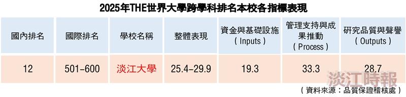 THE跨領域排名　淡江大學位國內非醫類私大第一