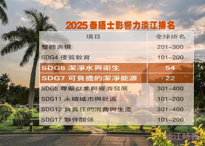 2025泰晤士影響力排名 淡江大學SDG6、SDG7排名全球百大 2025泰晤士影響力排名 淡江大學SDG6、SDG7排名全球百大