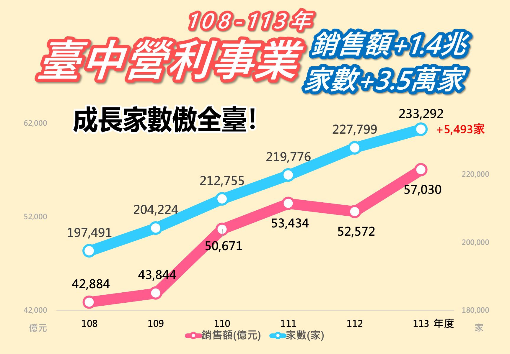 台中營利事業銷售家數成長數六都第一！大增3.5萬家、銷售額推升1.4兆元　盧市長任內增長顯著