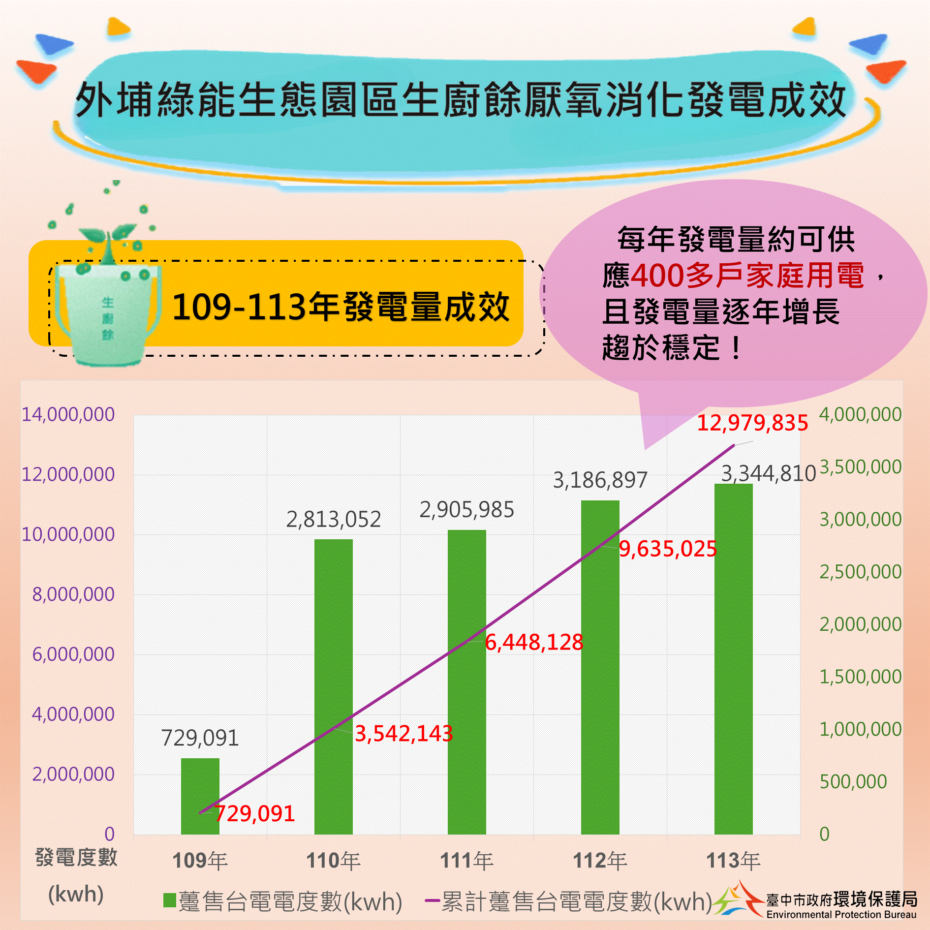 提升外埔綠能生態園區厭氧消化發電成效 　中市環保局籲落實生廚餘分類、異物不混入