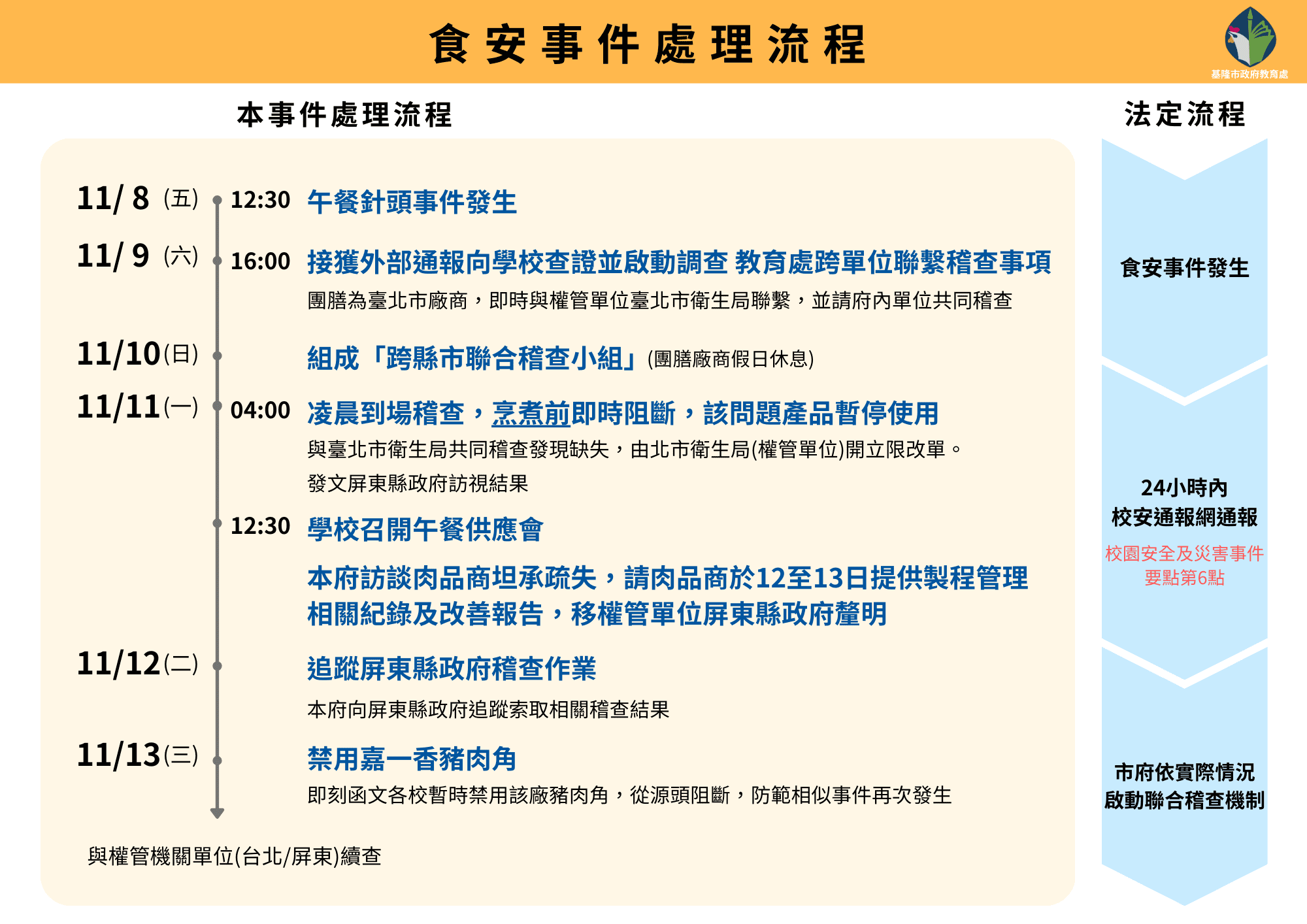 基隆市府火速查核中山高中午餐異物案   3天內釐清源頭並阻斷問題產品